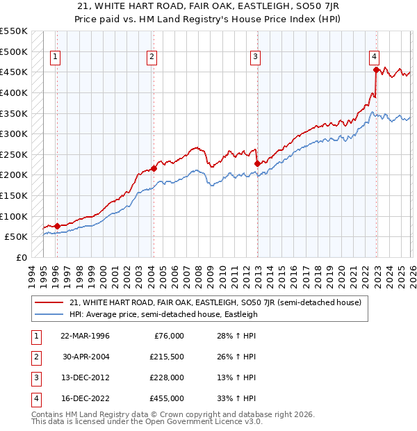 21, WHITE HART ROAD, FAIR OAK, EASTLEIGH, SO50 7JR: Price paid vs HM Land Registry's House Price Index
