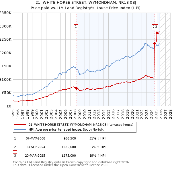 21, WHITE HORSE STREET, WYMONDHAM, NR18 0BJ: Price paid vs HM Land Registry's House Price Index