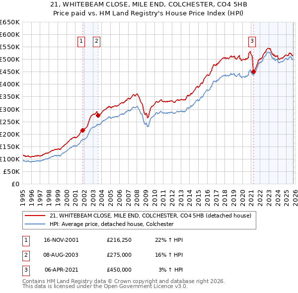 21, WHITEBEAM CLOSE, MILE END, COLCHESTER, CO4 5HB: Price paid vs HM Land Registry's House Price Index