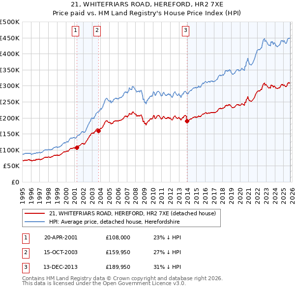 21, WHITEFRIARS ROAD, HEREFORD, HR2 7XE: Price paid vs HM Land Registry's House Price Index