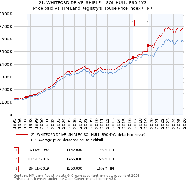 21, WHITFORD DRIVE, SHIRLEY, SOLIHULL, B90 4YG: Price paid vs HM Land Registry's House Price Index