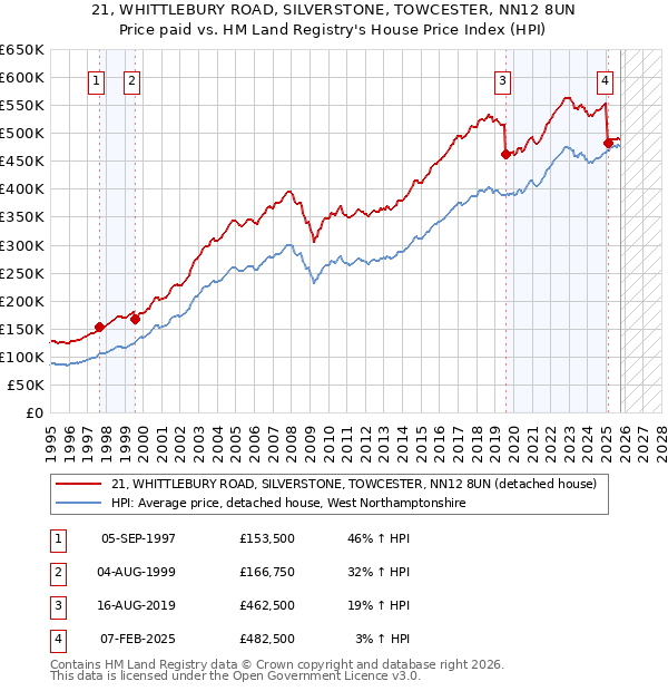 21, WHITTLEBURY ROAD, SILVERSTONE, TOWCESTER, NN12 8UN: Price paid vs HM Land Registry's House Price Index