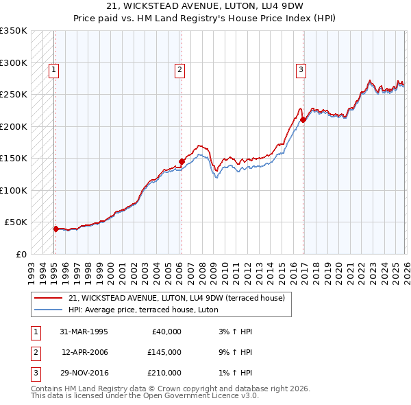 21, WICKSTEAD AVENUE, LUTON, LU4 9DW: Price paid vs HM Land Registry's House Price Index