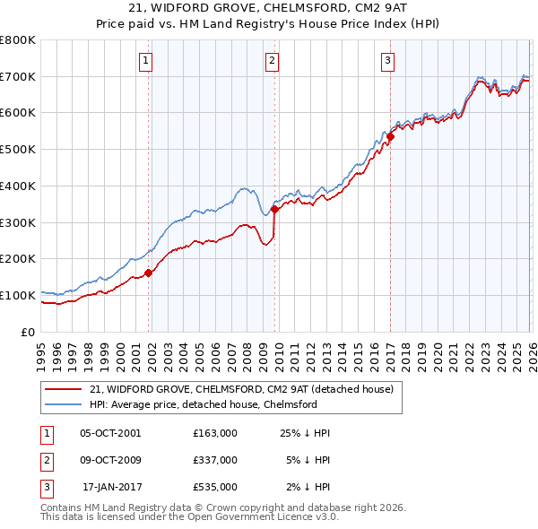 21, WIDFORD GROVE, CHELMSFORD, CM2 9AT: Price paid vs HM Land Registry's House Price Index