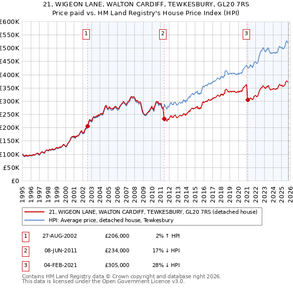 21, WIGEON LANE, WALTON CARDIFF, TEWKESBURY, GL20 7RS: Price paid vs HM Land Registry's House Price Index
