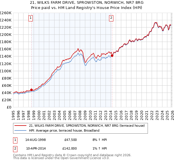 21, WILKS FARM DRIVE, SPROWSTON, NORWICH, NR7 8RG: Price paid vs HM Land Registry's House Price Index