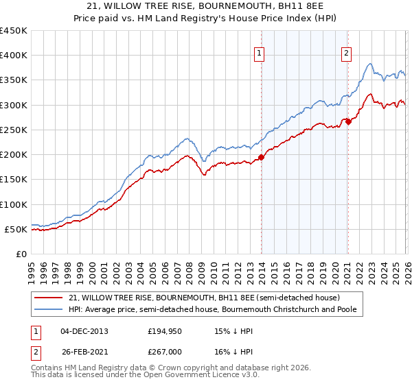 21, WILLOW TREE RISE, BOURNEMOUTH, BH11 8EE: Price paid vs HM Land Registry's House Price Index