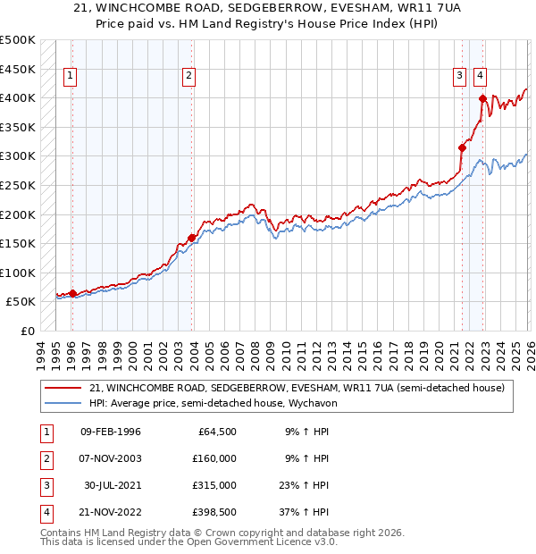 21, WINCHCOMBE ROAD, SEDGEBERROW, EVESHAM, WR11 7UA: Price paid vs HM Land Registry's House Price Index