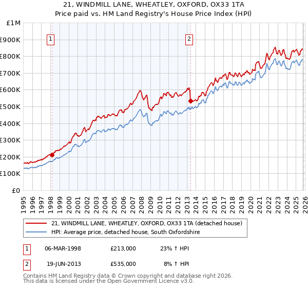 21, WINDMILL LANE, WHEATLEY, OXFORD, OX33 1TA: Price paid vs HM Land Registry's House Price Index
