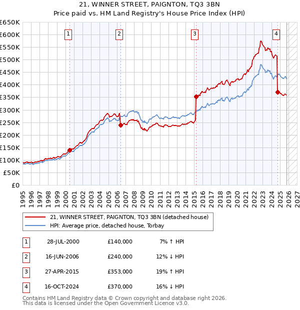 21, WINNER STREET, PAIGNTON, TQ3 3BN: Price paid vs HM Land Registry's House Price Index