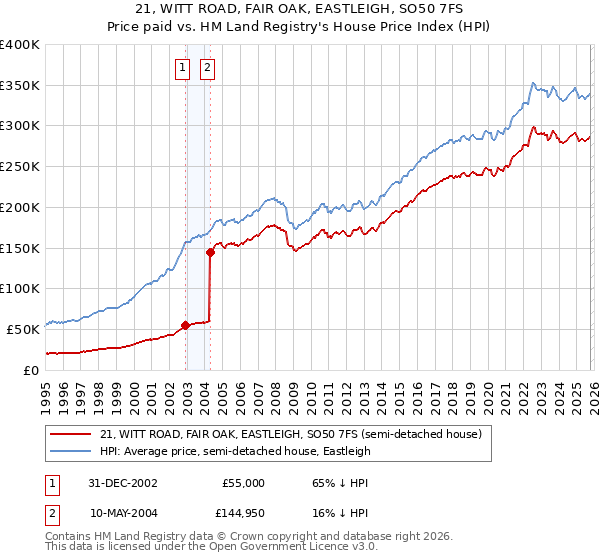 21, WITT ROAD, FAIR OAK, EASTLEIGH, SO50 7FS: Price paid vs HM Land Registry's House Price Index