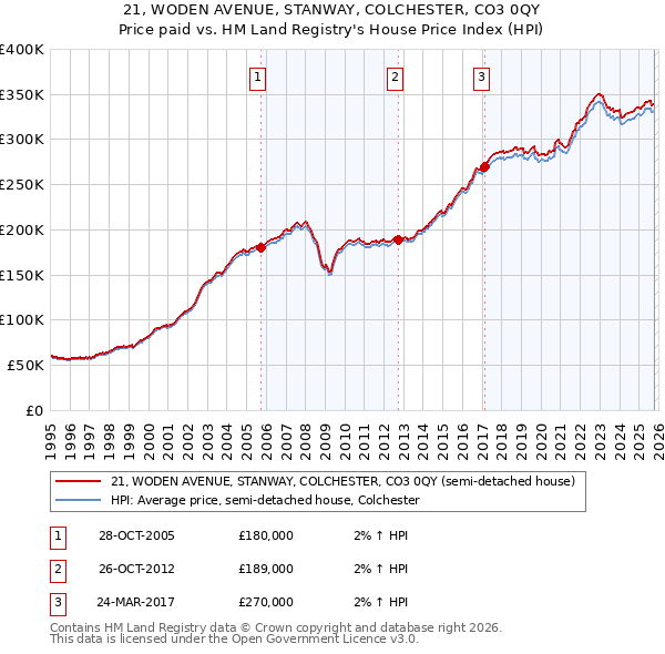 21, WODEN AVENUE, STANWAY, COLCHESTER, CO3 0QY: Price paid vs HM Land Registry's House Price Index