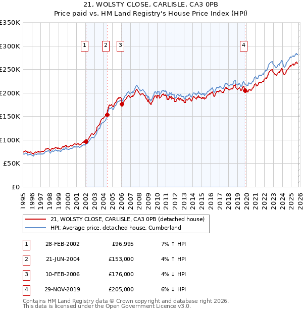 21, WOLSTY CLOSE, CARLISLE, CA3 0PB: Price paid vs HM Land Registry's House Price Index