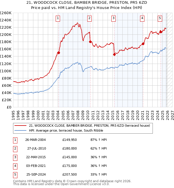 21, WOODCOCK CLOSE, BAMBER BRIDGE, PRESTON, PR5 6ZD: Price paid vs HM Land Registry's House Price Index