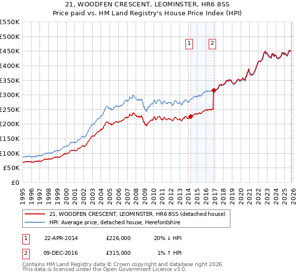 21, WOODFEN CRESCENT, LEOMINSTER, HR6 8SS: Price paid vs HM Land Registry's House Price Index