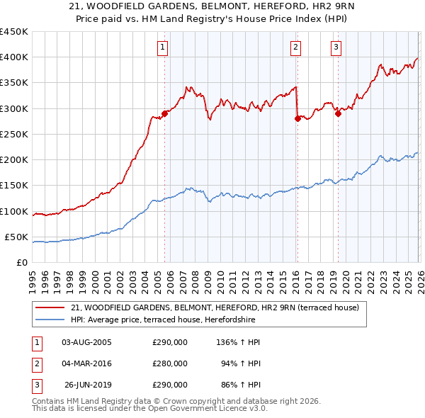 21, WOODFIELD GARDENS, BELMONT, HEREFORD, HR2 9RN: Price paid vs HM Land Registry's House Price Index
