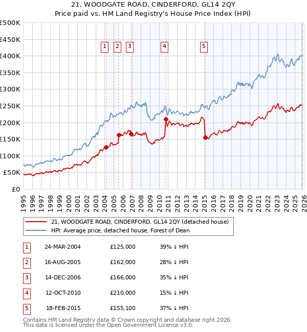 21, WOODGATE ROAD, CINDERFORD, GL14 2QY: Price paid vs HM Land Registry's House Price Index