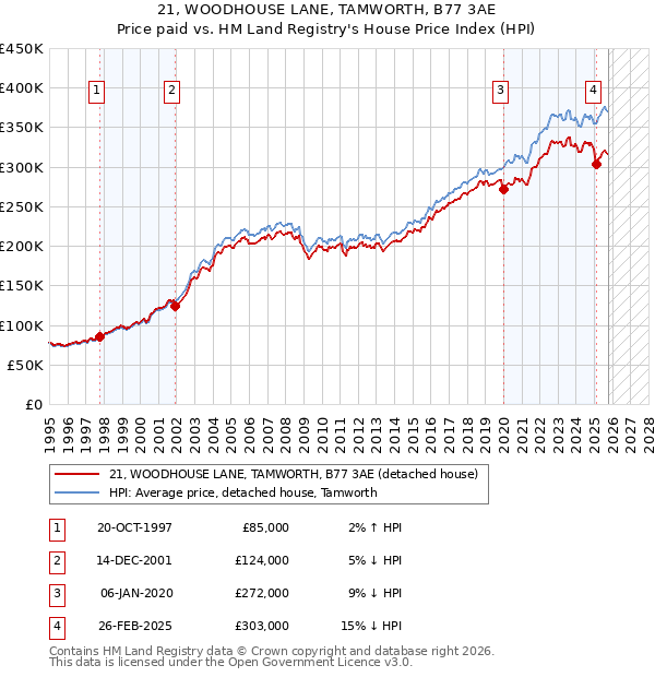 21, WOODHOUSE LANE, TAMWORTH, B77 3AE: Price paid vs HM Land Registry's House Price Index