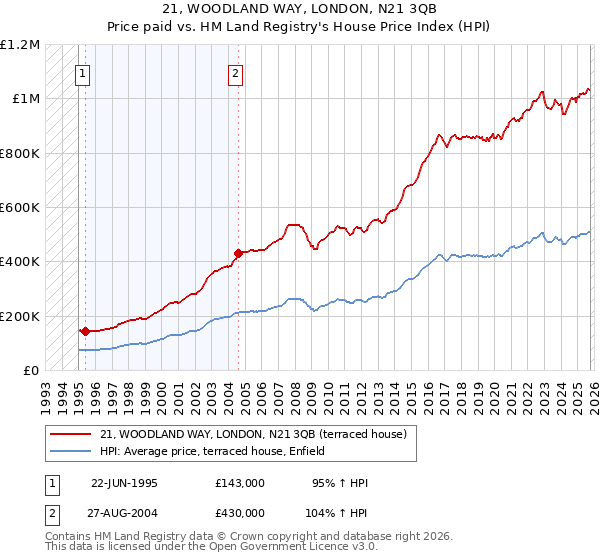 21, WOODLAND WAY, LONDON, N21 3QB: Price paid vs HM Land Registry's House Price Index