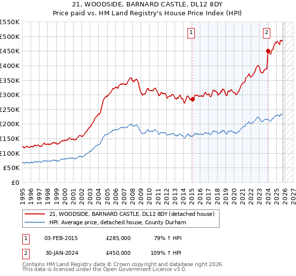 21, WOODSIDE, BARNARD CASTLE, DL12 8DY: Price paid vs HM Land Registry's House Price Index