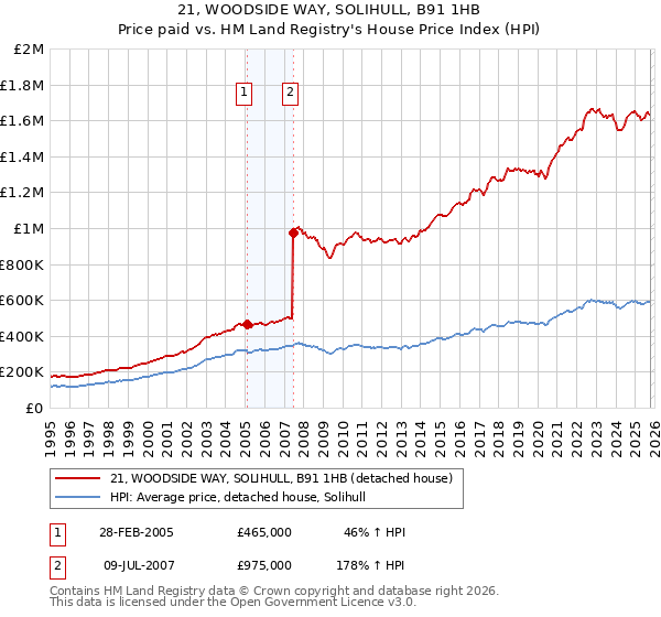 21, WOODSIDE WAY, SOLIHULL, B91 1HB: Price paid vs HM Land Registry's House Price Index