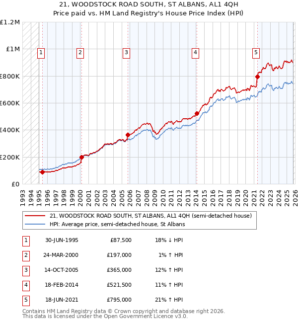 21, WOODSTOCK ROAD SOUTH, ST ALBANS, AL1 4QH: Price paid vs HM Land Registry's House Price Index
