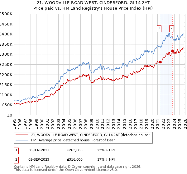 21, WOODVILLE ROAD WEST, CINDERFORD, GL14 2AT: Price paid vs HM Land Registry's House Price Index