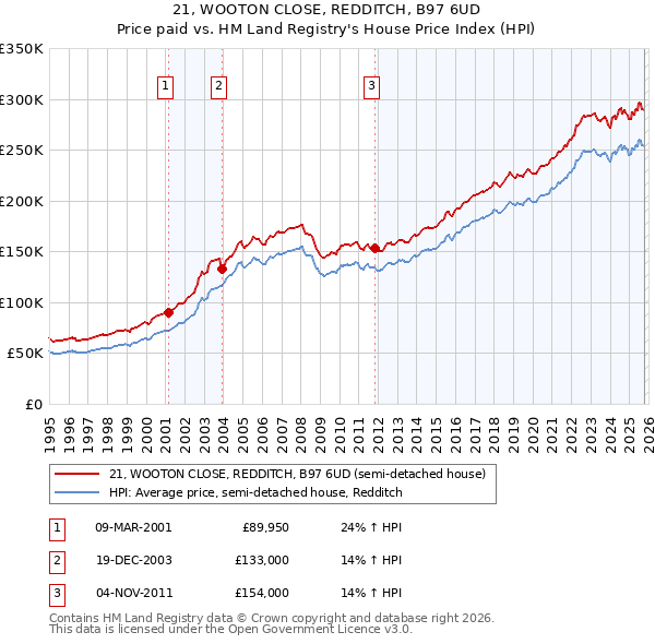 21, WOOTON CLOSE, REDDITCH, B97 6UD: Price paid vs HM Land Registry's House Price Index