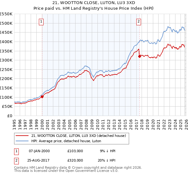 21, WOOTTON CLOSE, LUTON, LU3 3XD: Price paid vs HM Land Registry's House Price Index