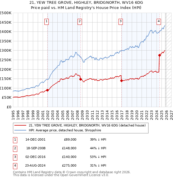 21, YEW TREE GROVE, HIGHLEY, BRIDGNORTH, WV16 6DG: Price paid vs HM Land Registry's House Price Index