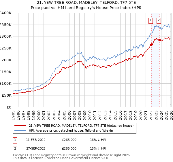 21, YEW TREE ROAD, MADELEY, TELFORD, TF7 5TE: Price paid vs HM Land Registry's House Price Index