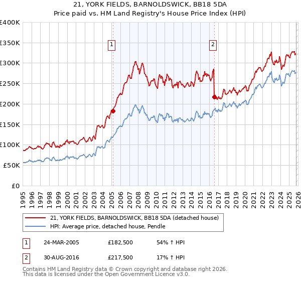 21, YORK FIELDS, BARNOLDSWICK, BB18 5DA: Price paid vs HM Land Registry's House Price Index