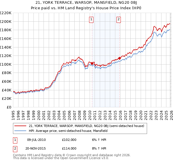 21, YORK TERRACE, WARSOP, MANSFIELD, NG20 0BJ: Price paid vs HM Land Registry's House Price Index