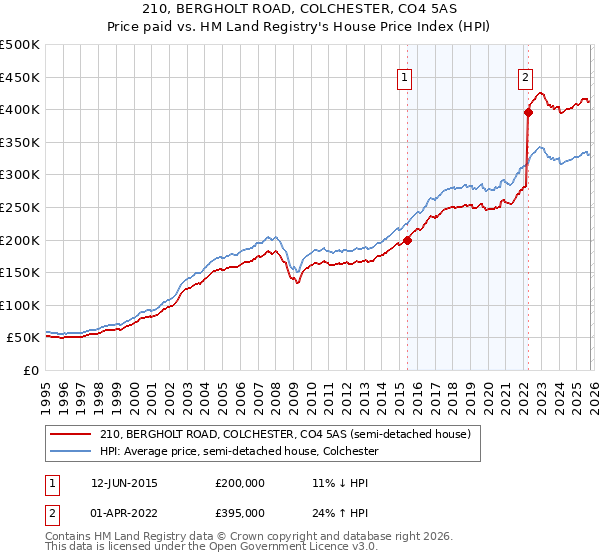 210, BERGHOLT ROAD, COLCHESTER, CO4 5AS: Price paid vs HM Land Registry's House Price Index