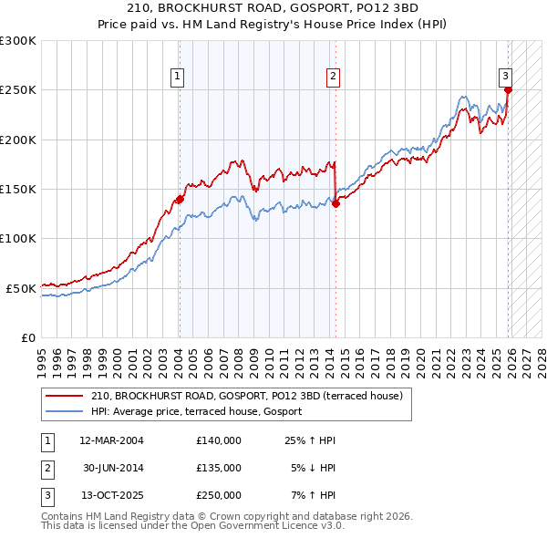 210, BROCKHURST ROAD, GOSPORT, PO12 3BD: Price paid vs HM Land Registry's House Price Index