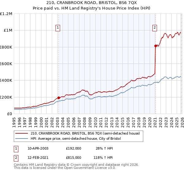 210, CRANBROOK ROAD, BRISTOL, BS6 7QX: Price paid vs HM Land Registry's House Price Index