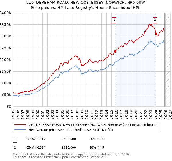 210, DEREHAM ROAD, NEW COSTESSEY, NORWICH, NR5 0SW: Price paid vs HM Land Registry's House Price Index
