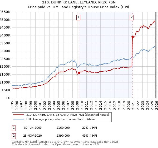 210, DUNKIRK LANE, LEYLAND, PR26 7SN: Price paid vs HM Land Registry's House Price Index