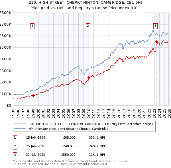 210, HIGH STREET, CHERRY HINTON, CAMBRIDGE, CB1 9HJ: Price paid vs HM Land Registry's House Price Index
