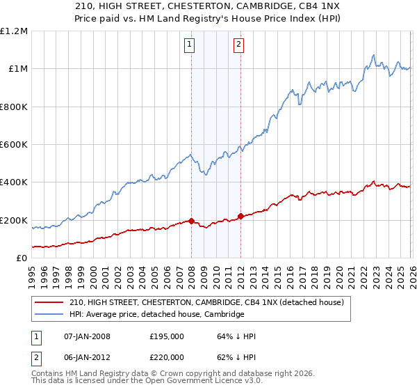 210, HIGH STREET, CHESTERTON, CAMBRIDGE, CB4 1NX: Price paid vs HM Land Registry's House Price Index