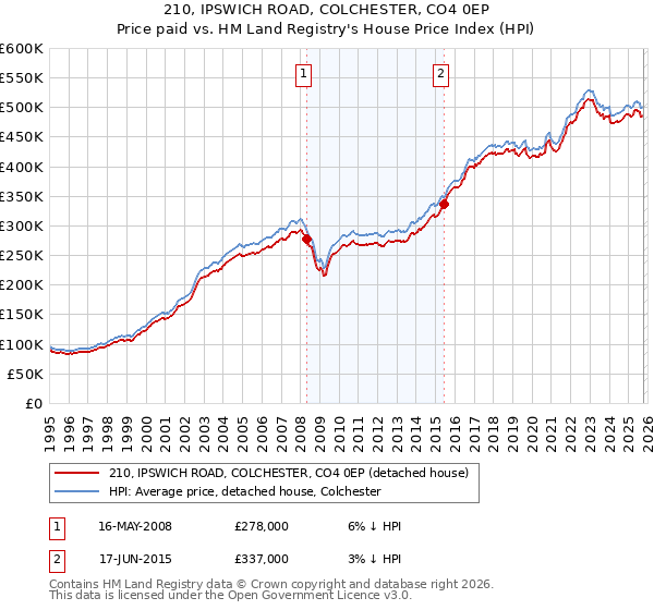210, IPSWICH ROAD, COLCHESTER, CO4 0EP: Price paid vs HM Land Registry's House Price Index