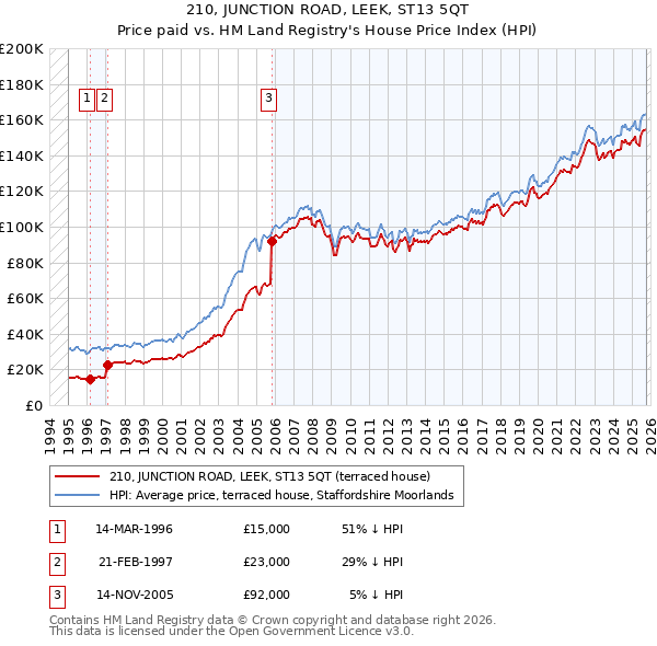 210, JUNCTION ROAD, LEEK, ST13 5QT: Price paid vs HM Land Registry's House Price Index