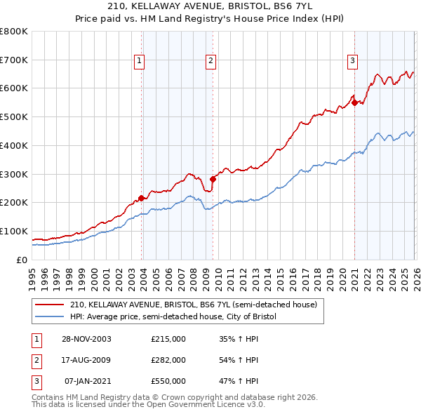 210, KELLAWAY AVENUE, BRISTOL, BS6 7YL: Price paid vs HM Land Registry's House Price Index