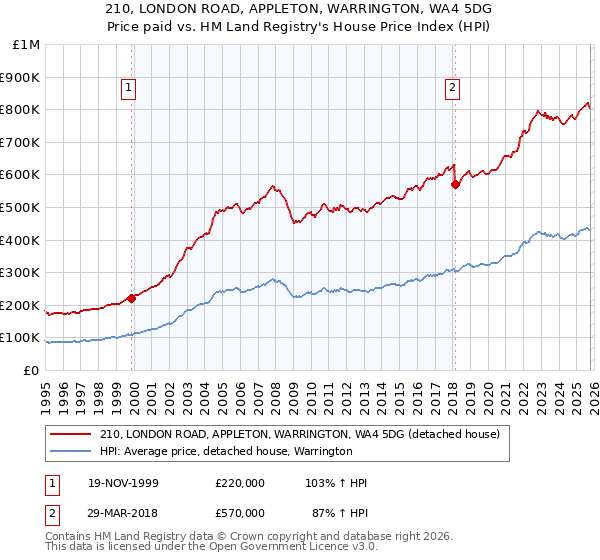 210, LONDON ROAD, APPLETON, WARRINGTON, WA4 5DG: Price paid vs HM Land Registry's House Price Index