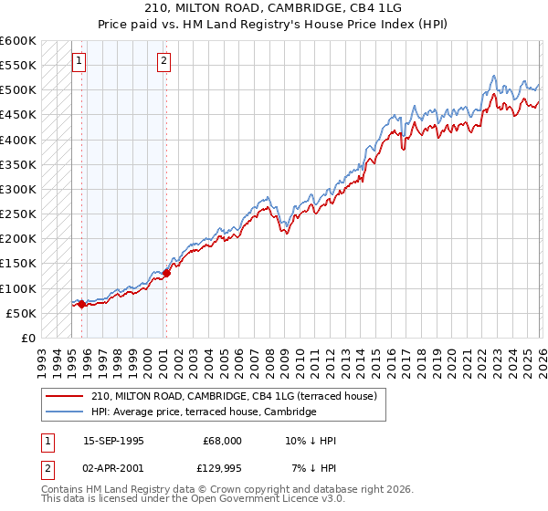 210, MILTON ROAD, CAMBRIDGE, CB4 1LG: Price paid vs HM Land Registry's House Price Index