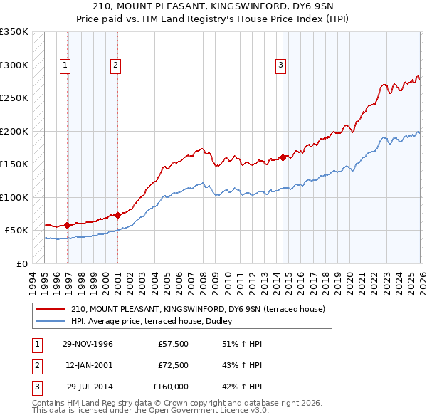 210, MOUNT PLEASANT, KINGSWINFORD, DY6 9SN: Price paid vs HM Land Registry's House Price Index