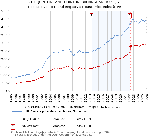 210, QUINTON LANE, QUINTON, BIRMINGHAM, B32 1JG: Price paid vs HM Land Registry's House Price Index