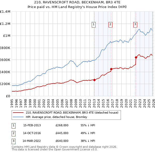 210, RAVENSCROFT ROAD, BECKENHAM, BR3 4TE: Price paid vs HM Land Registry's House Price Index