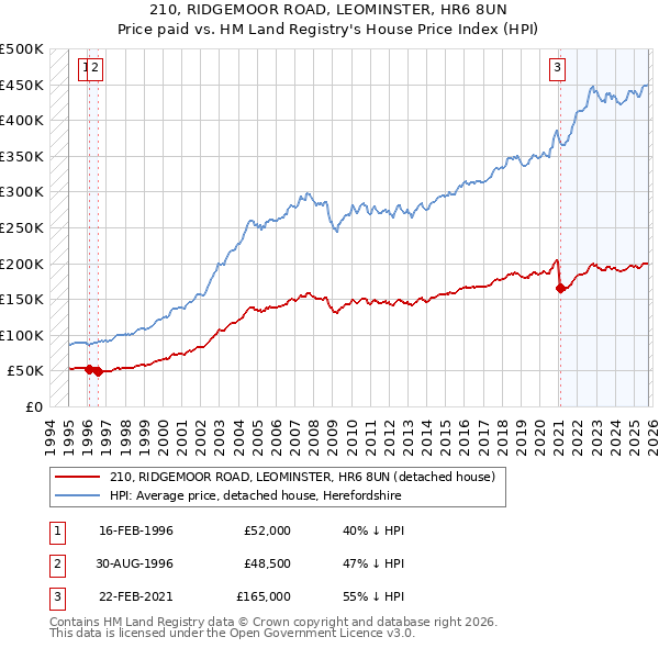 210, RIDGEMOOR ROAD, LEOMINSTER, HR6 8UN: Price paid vs HM Land Registry's House Price Index