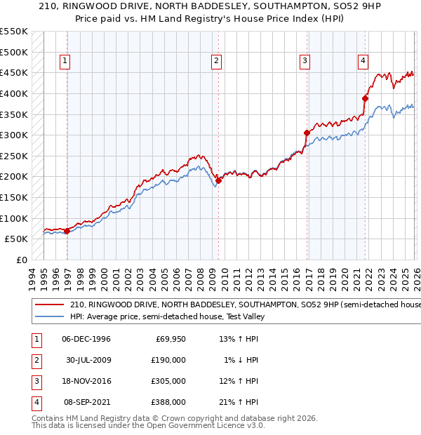 210, RINGWOOD DRIVE, NORTH BADDESLEY, SOUTHAMPTON, SO52 9HP: Price paid vs HM Land Registry's House Price Index